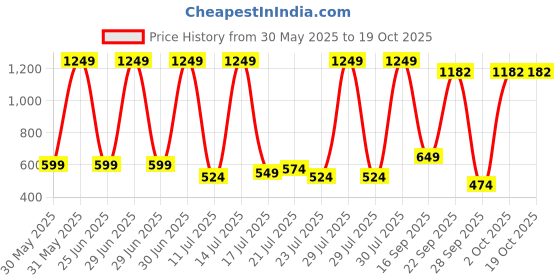 myntra.com Stylecast X Kotty Women Straight Fit High-Rise Highly Distressed Stretchable Jeans stylecast x kotty Price History Graph from 30 May 2025 to 18 Oct 2025
