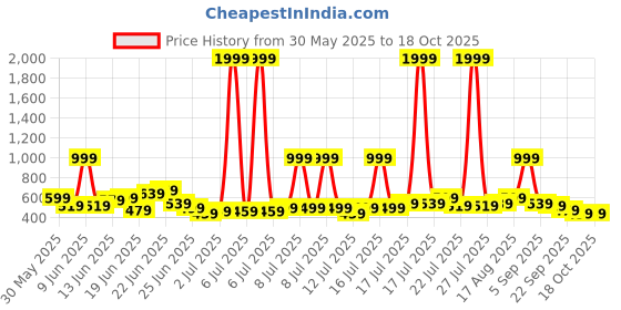 myntra.com Stylecast X Kotty Women Straight Fit High-Rise Low Distress Stretchable Jeans stylecast x kotty Price History Graph from 30 May 2025 to 16 Oct 2025