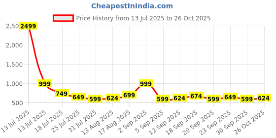 myntra.com Stylecast X Kotty Women Straight Fit High-Rise Mildly Distressed Stretchable Jeans stylecast x kotty Price History Graph from 13 Jul 2025 to 25 Oct 2025