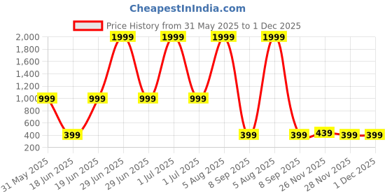 myntra.com Stylecast X Kotty Women Straight Fit High-Rise Regular Trousers stylecast x kotty Price History Graph from 31 May 2025 to 30 Nov 2025