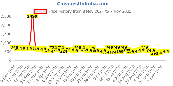 myntra.com Stylecast X Kotty Women Straight Fit High-Rise Stretchable Jeans stylecast x kotty Price History Graph from 8 Nov 2024 to 4 Nov 2025