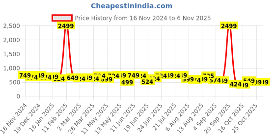 myntra.com Stylecast X Kotty Women Straight Fit High-Rise Stretchable Jeans stylecast x kotty Price History Graph from 16 Nov 2024 to 2 Nov 2025