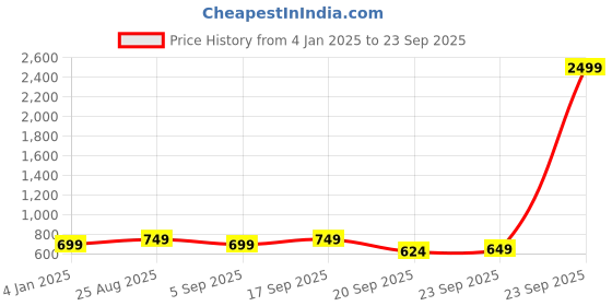 myntra.com Stylecast X Kotty Women Straight Fit High-Rise Stretchable Jeans stylecast x kotty Price History Graph from 4 Jan 2025 to 23 Sep 2025