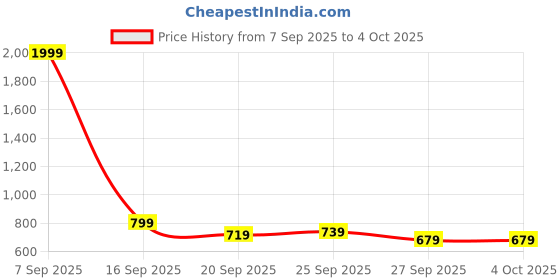 myntra.com Stylecast X Kotty Women Striped Pullover stylecast x kotty Price History Graph from 7 Sep 2025 to 4 Oct 2025