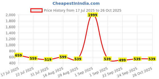myntra.com Stylecast X Kotty Women Super Skinny Fit Mid-Rise Slash Knee Stretchable Jeans stylecast x kotty Price History Graph from 17 Jul 2025 to 25 Oct 2025