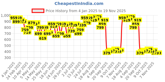myntra.com Stylecast X Kotty Women Sweatshirt stylecast x kotty Price History Graph from 4 Jan 2025 to 18 Nov 2025