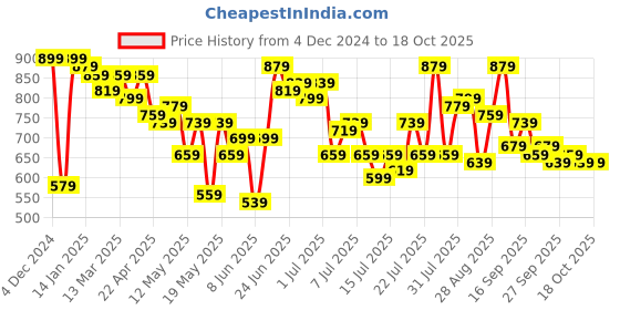 myntra.com Stylecast X Kotty Women Turtle Neck Pullover Sweaters stylecast x kotty Price History Graph from 4 Dec 2024 to 18 Oct 2025