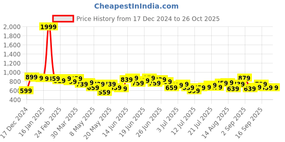 myntra.com Stylecast X Kotty Women Turtle Neck Ribbed Cotton Pullover stylecast x kotty Price History Graph from 17 Dec 2024 to 26 Oct 2025