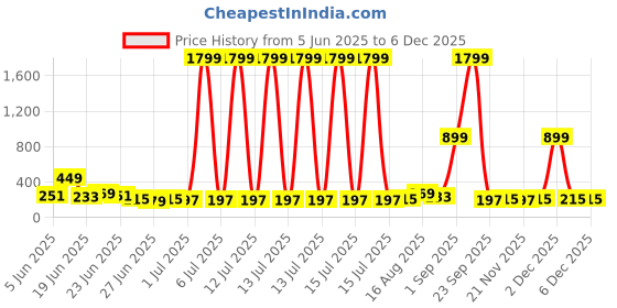 myntra.com Stylecast X Kotty Women Typography Printed Drop-Shoulder Sleeves Oversized T-shirt stylecast x kotty Price History Graph from 5 Jun 2025 to 4 Dec 2025