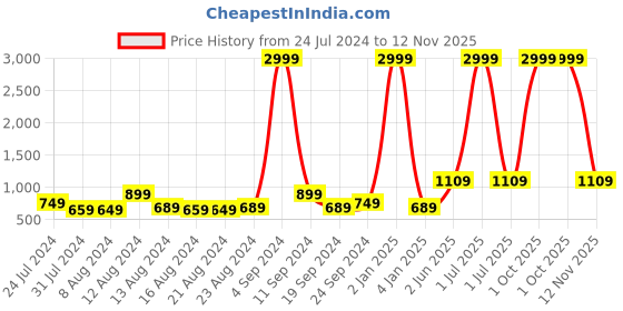 myntra.com Stylecast X Kotty Women Wide Leg High-Rise Heavy Fade Stretchable Jeans stylecast x kotty Price History Graph from 24 Jul 2024 to 12 Nov 2025
