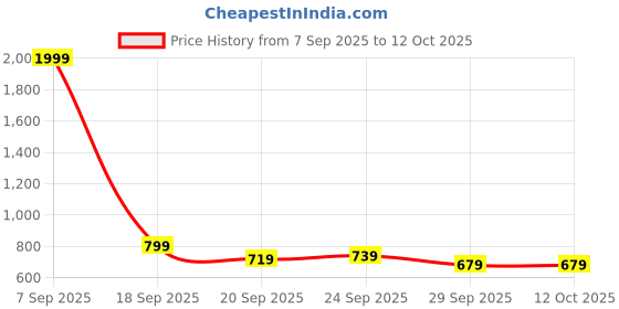 myntra.com Stylecast X Kotty Women Woollen Crop Pullover stylecast x kotty Price History Graph from 7 Sep 2025 to 4 Oct 2025