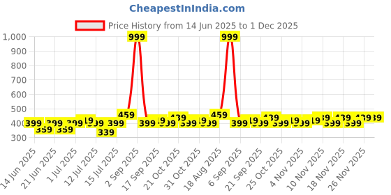 myntra.com Stylecast X Kotty womens trousers Original High-Rise Formal Trousers stylecast x kotty Price History Graph from 14 Jun 2025 to 30 Nov 2025