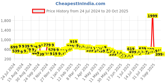 myntra.com Stylecast X Kotty Woven A-Line Mini Skirts stylecast x kotty Price History Graph from 24 Jul 2024 to 20 Oct 2025