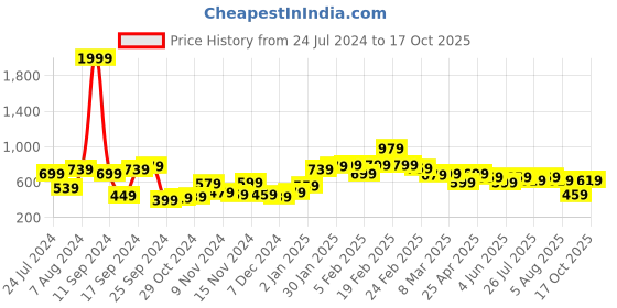 myntra.com kotty bizwear Stylecast X Kotty Woven Straight Midi Skirt kotty bizwear Price History Graph from 24 Jul 2024 to 17 Oct 2025