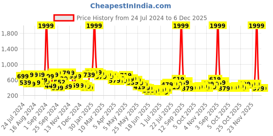 myntra.com Stylecast X Kotty Wrap Mini Skirt stylecast x kotty Price History Graph from 24 Jul 2024 to 6 Dec 2025
