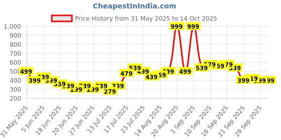 myntra.com Stylecast X Kotty Wrap Mini Skirt stylecast x kotty Price History Graph from 31 May 2025 to 14 Oct 2025