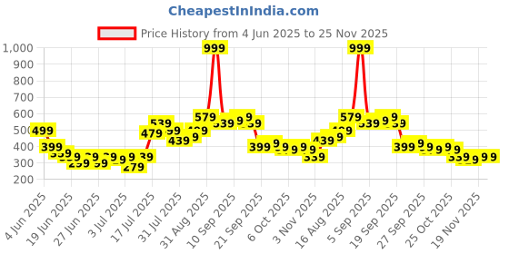 myntra.com Stylecast X Kotty Wrap Mini Skirt stylecast x kotty Price History Graph from 4 Jun 2025 to 25 Nov 2025