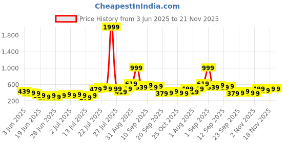 myntra.com Stylecast X Kotty Wrap Mini Skirt stylecast x kotty Price History Graph from 3 Jun 2025 to 20 Nov 2025