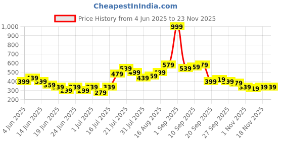 myntra.com Stylecast X Kotty Wrap Mini Skirt stylecast x kotty Price History Graph from 4 Jun 2025 to 22 Nov 2025