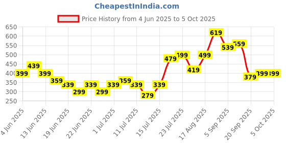myntra.com Stylecast X Kotty Wrap Mini Skirt stylecast x kotty Price History Graph from 4 Jun 2025 to 4 Oct 2025