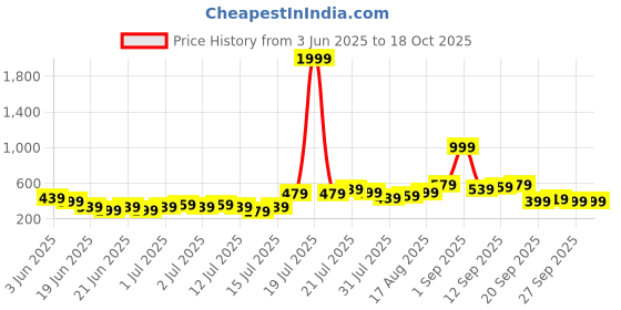 myntra.com Stylecast X Kotty Wrap Mini Skirt stylecast x kotty Price History Graph from 3 Jun 2025 to 17 Oct 2025