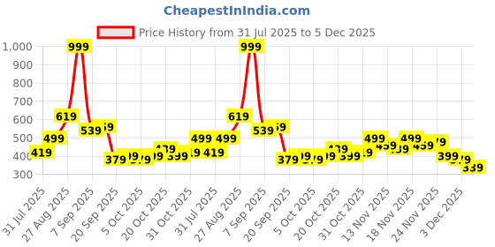 myntra.com Stylecast X Kotty Wrap Mini Skirt stylecast x kotty Price History Graph from 31 Jul 2025 to 5 Dec 2025