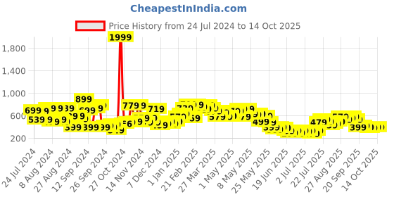myntra.com Stylecast X Kotty Wrap Mini Skirts stylecast x kotty Price History Graph from 24 Jul 2024 to 14 Oct 2025