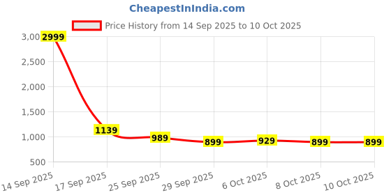 myntra.com Stylecast X Kotty Zip-Up High Neck Winter Sweatshirt With Joggers Co-Ords stylecast x kotty Price History Graph from 14 Sep 2025 to 8 Oct 2025