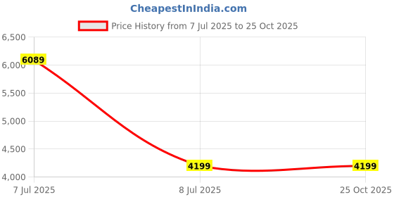 myntra.com Stylecast X KPOP Pure Cotton Tiered Above Knee Skirt kpop Price History Graph from 7 Jul 2025 to 25 Oct 2025