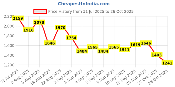myntra.com stylecast x revolte StyleCast x Revolt Infants Printed Cotton Bodysuits stylecast x revolte Price History Graph from 31 Jul 2025 to 26 Oct 2025