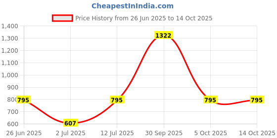 myntra.com StyleCast x Revolte 10-Pcs Artificial Reusable Nails stylecast x revolte Price History Graph from 26 Jun 2025 to 13 Oct 2025