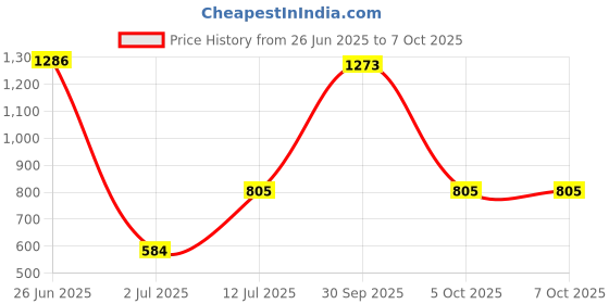 myntra.com StyleCast x Revolte 10Pcs Artificial Reusable Nails stylecast x revolte Price History Graph from 26 Jun 2025 to 7 Oct 2025