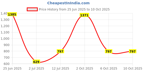 myntra.com StyleCast x Revolte 10Pcs Embellished Artificial Reusable Nails stylecast x revolte Price History Graph from 25 Jun 2025 to 10 Oct 2025