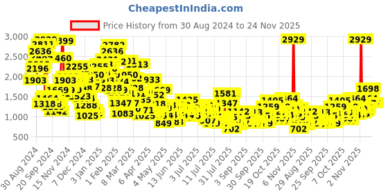 myntra.com StyleCast x Revolte 30701593 A-Line Midi Dress Comes with a belt stylecast x revolte Price History Graph from 30 Aug 2024 to 23 Nov 2025