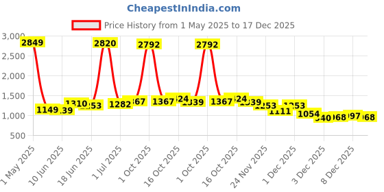 myntra.com StyleCast x Revolte A-Line Above Knee Pure Cotton Skirt stylecast x revolte Price History Graph from 1 May 2025 to 17 Dec 2025