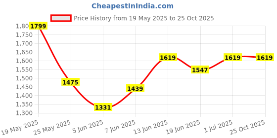 myntra.com StyleCast x Revolte A-Line Above Knee Skirt stylecast x revolte Price History Graph from 19 May 2025 to 25 Oct 2025