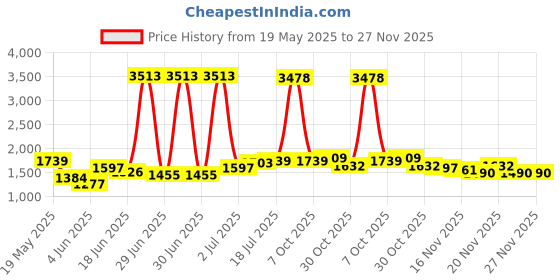 myntra.com StyleCast x Revolte A-Line Above Knee Skirt stylecast x revolte Price History Graph from 19 May 2025 to 27 Nov 2025