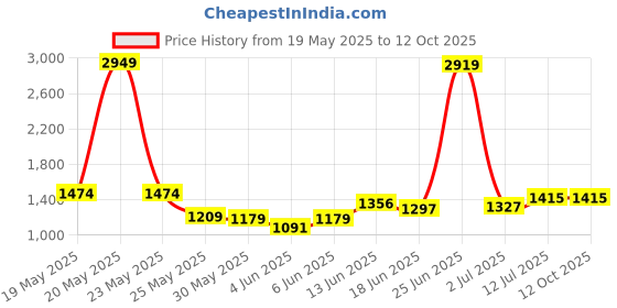 myntra.com StyleCast x Revolte A-Line Above Knee Skirt stylecast x revolte Price History Graph from 19 May 2025 to 12 Oct 2025