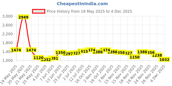 myntra.com StyleCast x Revolte A-Line Above Knee Skirt stylecast x revolte Price History Graph from 19 May 2025 to 4 Dec 2025