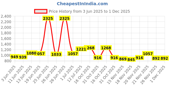myntra.com StyleCast x Revolte A-Line Above Knee Skirt stylecast x revolte Price History Graph from 3 Jun 2025 to 1 Dec 2025