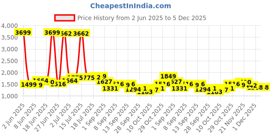 myntra.com StyleCast x Revolte A-Line Above Knee Skirt stylecast x revolte Price History Graph from 2 Jun 2025 to 5 Dec 2025