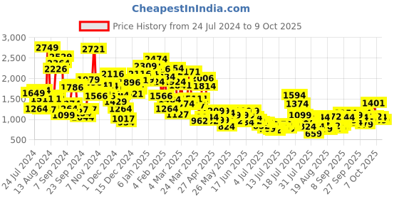 myntra.com StyleCast x Revolte A-Line Dress stylecast x revolte Price History Graph from 24 Jul 2024 to 9 Oct 2025