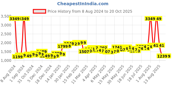 myntra.com StyleCast x Revolte A-Line Dress stylecast x revolte Price History Graph from 8 Aug 2024 to 20 Oct 2025
