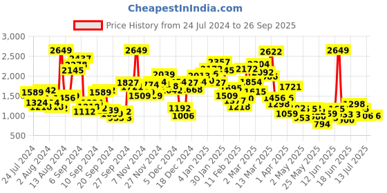 myntra.com StyleCast x Revolte A-Line Dress stylecast x revolte Price History Graph from 24 Jul 2024 to 26 Sep 2025