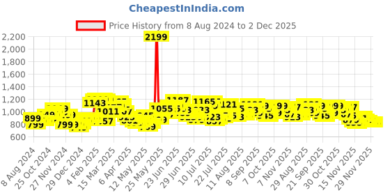 myntra.com StyleCast x Revolte A-Line Dress stylecast x revolte Price History Graph from 8 Aug 2024 to 2 Dec 2025