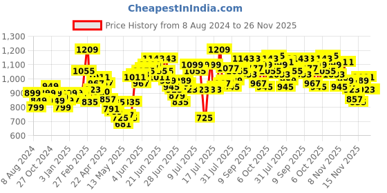 myntra.com StyleCast x Revolte A-Line Dress stylecast x revolte Price History Graph from 8 Aug 2024 to 25 Nov 2025