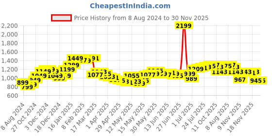myntra.com StyleCast x Revolte A-Line Dress stylecast x revolte Price History Graph from 8 Aug 2024 to 30 Nov 2025