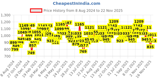myntra.com StyleCast x Revolte A-Line Dress stylecast x revolte Price History Graph from 8 Aug 2024 to 22 Nov 2025