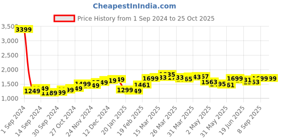 myntra.com StyleCast x Revolte A-Line Dress stylecast x revolte Price History Graph from 1 Sep 2024 to 25 Oct 2025