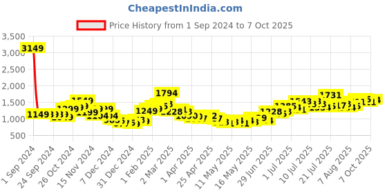 myntra.com StyleCast x Revolte A-Line Dress stylecast x revolte Price History Graph from 1 Sep 2024 to 7 Oct 2025